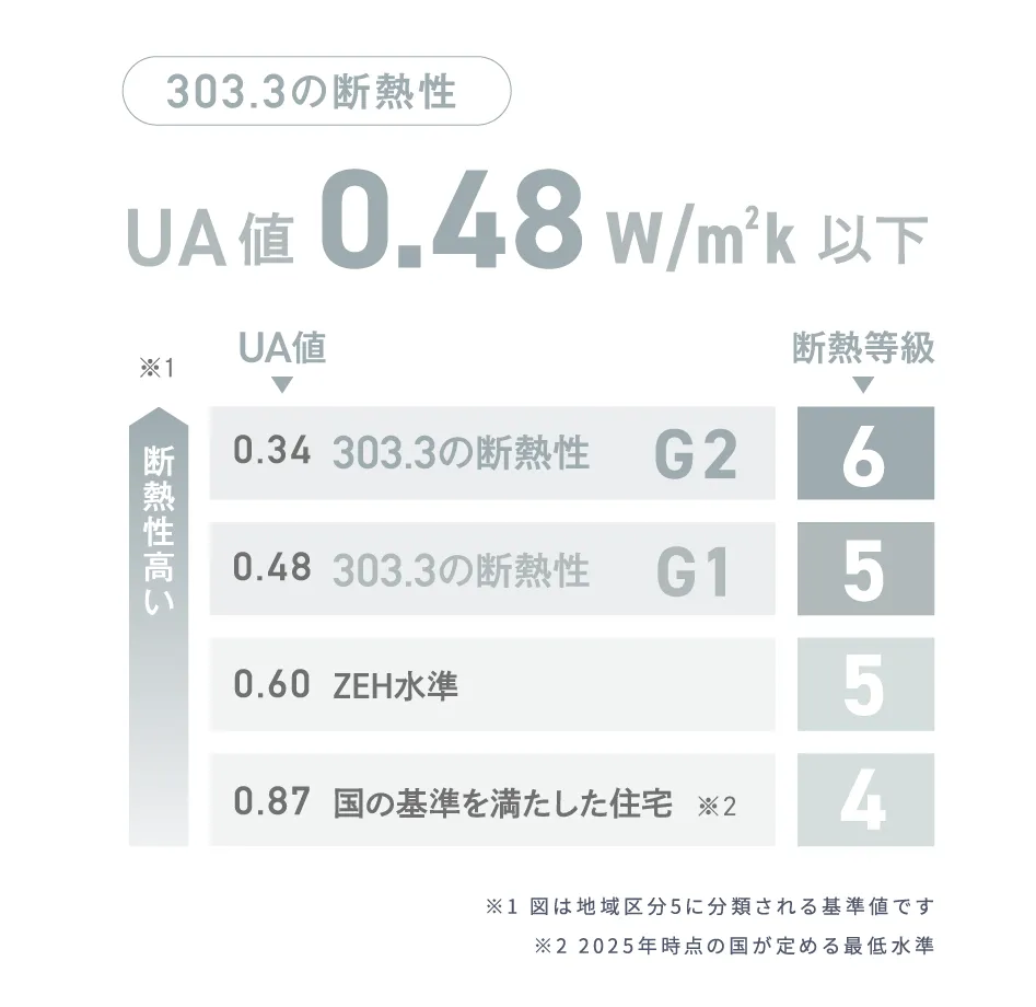 303.3の断熱性はUA値0.48以下